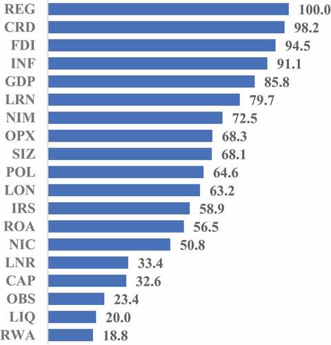 Figure 3. Relative Score (Dependent variable: NPL).