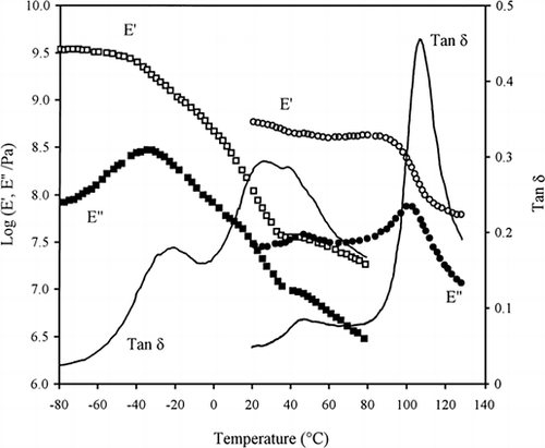 Figure 1. DMTA heating of amylopectin with 10.5% water from 20 to 130°C (circles), and a second heating run from −80 to 80°C for amylopectin with 25% fructose and ∼19% water shown in squares (Kalichevsky et al., 1992; Kalichevsky and Blanshard, 1993).