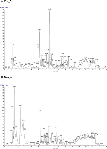 Figure 1 Analysis of QTF components by UPLC-MS. (A and B) The total ion chromatograms of QTF in (A) positive ESI mode and (B) negative ESI mode.