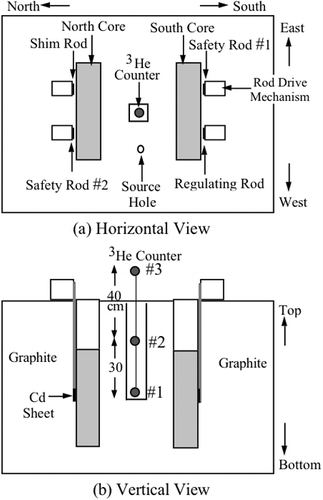 Figure 3. Reactor configuration and detector location.