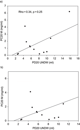 Fig. 1. A) Comparison of responses to provocative concentration of methacholine causing a 20% fall in FEV1 (PC20 M) and provocative dose of distilled water causing a 20% fall in FEV1 (PD20 UNDW) values in patients with a positive response to ultrasonically nebulized distilled water (UNDW). B) Comparison of PC20 M and PD20 UNDW values in patients with PC20 ≤ 6 mg/ml and PD20 UNDW ≤ 12 ml.