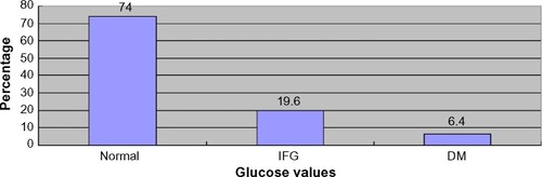 Figure 1 Classification of serum glucose test values of HIV-infected individuals at JUSH comprehensive chronic care and training center, Southwest Ethiopia, 2014.