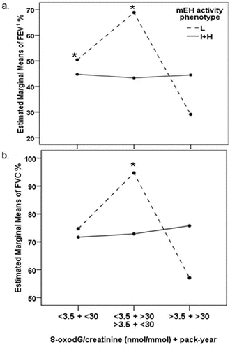 Figure 3. Combined effect of high oxidative stress (urinary 8-oxodG/creatinine > 3.5 nmol/mmol), heavy smoking (pack-year > 30) and mEH activity phenotype (L-low, I-intermediate and + H-high) on the pulmonary function assessed by: a. FEV1%; b. FVC%. * difference compared to the group of COPD patients with low mEH activity phenotype, high level of oxidative stress and heavy smoking habits (>3.5 + >30).