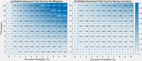 Figure 4. Relative expected total cost for No Mitigation and Backup Inventory.
