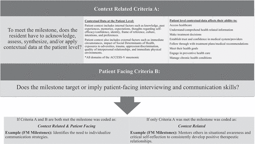 Figure 1. Coding rubric to determine if a milestone is a context related & patient facing or context related milestone.