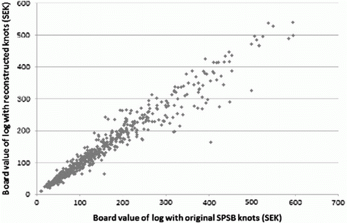 Figure 6.  Simulated value of logs with reconstructed knots, plotted against the simulated value of logs with the original SPSB knots; values in Swedish Crowns (SEK).