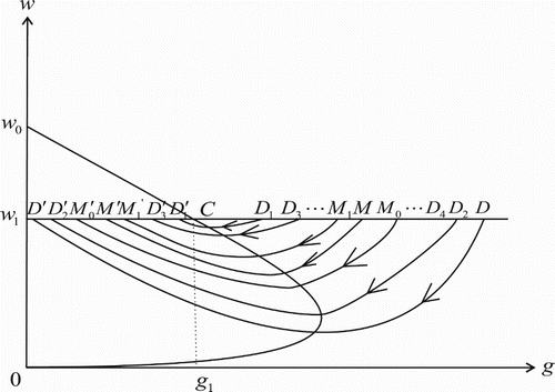 Figure 4. Illustration of the attraction region of the system (Equation2(2) dw(t)dt=waww+g−μ1−ξ1(w+g),dg(t)dt=−g(μ2+ξ2(w+g)),w<w1 or {w=w1 and g>g1},w(t+)=w(t),g(t+)=g(t)+b,w=w1 and g≤g1,(2) ).