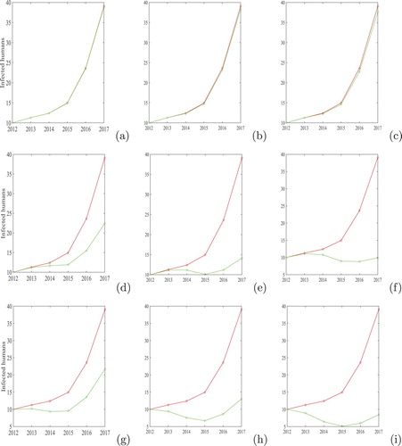 Figure 8. Impact of control interventions on the infected humans. First row p=0, c=0 and (a) ρ=0.1, (b) ρ=0.5 and (c) ρ=0.9. Second row p=0, ρ=0 and (d) c=0.3, (e) c=0.6 and (f) c=0.9. Third row c=0, ρ=0 and (g) p=0.7, (h) p=1.4 and (i) p=2.0.