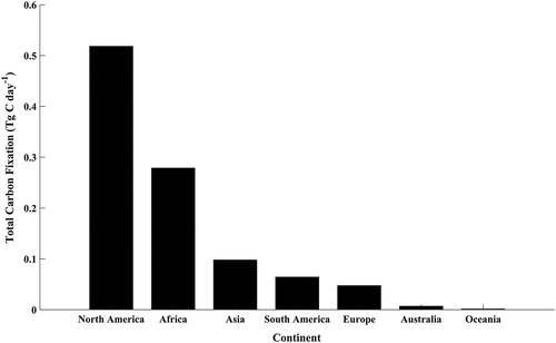 Figure 7. Total continental growing season carbon fixation (Tg C day−1)