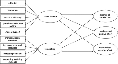 Figure 1. Conceptual model of the study