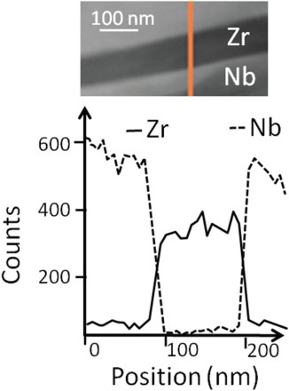 Figure 2. Zr–Nb composite micrograph where h=92 nm with accompanying EDS-based line scan. The sharp transition between Zr and Nb exhibited indicates chemically distinct phases to within 4.5 nm from the interfaces.