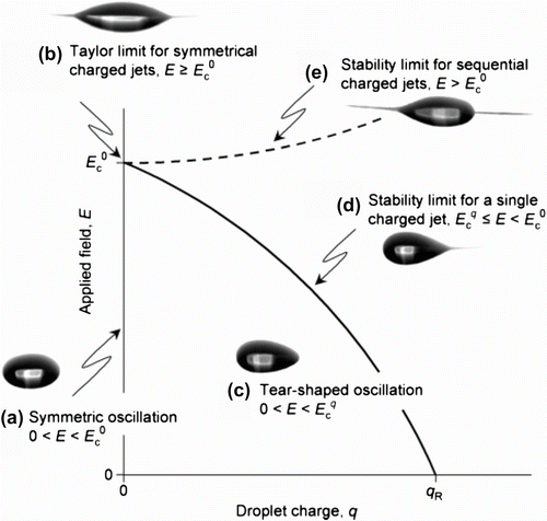 Figure 11 A schematic diagram showing different regions of stability for neutral and charged droplets placed in an electric field. As the droplet charge increases, the critical field required to induce FIDI is reduced, but jetting becomes asymmetric. Reproduced with permission from Ref. [40].