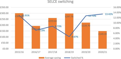 Figure 7. Percentage of SELCE clients switched and average savings per switch.