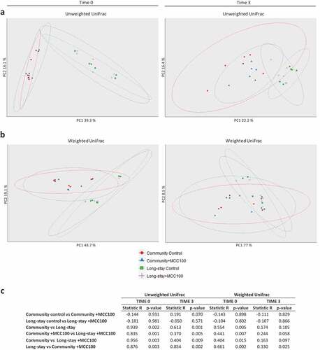 Figure 4. (a, b) Principal coordinate analysis (PCoA) differentiates microbiota patterns for MCC100 supplemented (blue and purple) and control (red and green) fermentations for community (red and blue) and long-stay (green and purple) microbiota types on (a) unweighted and (b) weighted UniFrac distance matrices. (c) Analysis of similarities (ANOSIM) based on unweighted and weighted UniFrac distance matrices