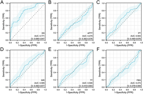 Figure 1 Analysis of the diagnostic value of coagulation indicators for postoperative complications. (A) ROC curve analysis of the diagnostic value of DD; (B) ROC curve analysis of the diagnostic value of APTT; (C) ROC curve analysis of the diagnostic value of PT; (D) ROC curve analysis of the diagnostic value of INR; (E) ROC curve analysis of the diagnostic value of TT; (F) ROC curve analysis of the diagnostic value of FBG.