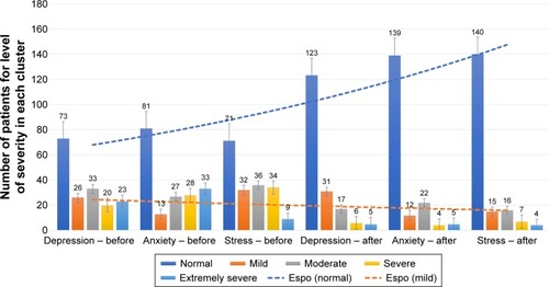Figure 5 Control group: trend lines of patient distribution among the five levels of severity at first and second DASS tests before and after REAC treatments.