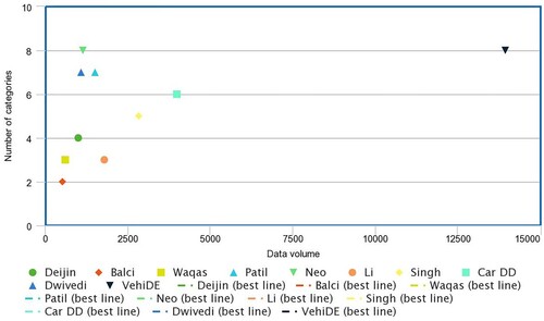 Figure 3. Comparison of VehiDE statistics and other datasets.