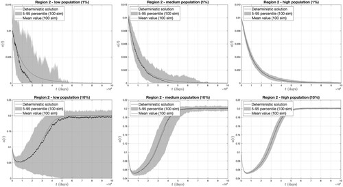 Figure 6. Addicted population time series for Region 2 of the forward-backward bifurcation, with parameters μ=0.00015, β=0.009, γ=0.0027, κ=0.3111, ν=0.8, and ϕ=0.0044, R0=0.9824, Rϕ=1.5439. We present the mean I(t)/N(t) for the stochastic model (100 simulations) for (a) low, (b) medium, and (c) high populations, with I(0)/N(0)=0.01 (top) and I(0)/N(0)=0.10 (bottom). Gray-shaded regions correspond to the 5th and 95th percentiles. Blue lines correspond to the deterministic solution.