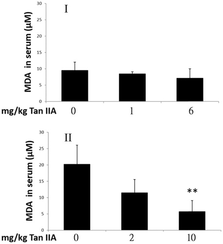 Figure 6. Effects of tanshinone IIA (Tan IIA) on serum malondialdehyde (MDA) levels in programs I and II. Three groups of mice (n = 6) were separately gavaged three times weekly with 0, 1 and 6 mg/kg Tan IIA and subjected to the forced swimming test (FST) for 8 weeks in program I and once-weekly with 0, 2 and 10 mg/kg Tan IIA and subjected to the FST for 4 weeks in program II. Serum was collected for MDA detection after the final test. Data of MDA levels in µM are represented as mean ± SD in each group. **p < 0.01 when the MDA levels are compared with the vehicle control group.