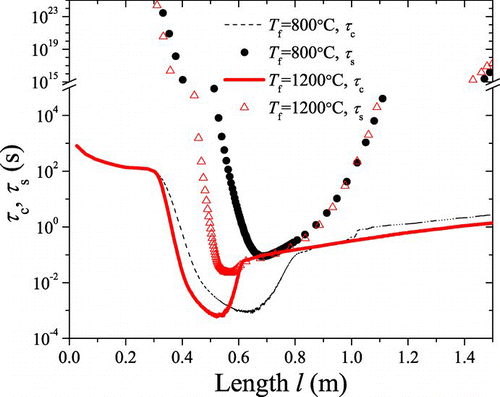 FIG. 9 Trends of characteristic agglomeration time and sintering time at different temperatures (800°C, 1200°C) with l. (Color figure available online.)