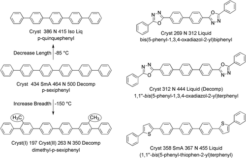 Figure 4. The transition temperatures and melting points (°C) for p-quinquephenyl, p-sexiphenyl and 2′,3″′′-dimethyl-p-sexiphenyl (left column), and 4,4’-bis(5-phenyl-1,3,4-oxadiazol-2-yl)biphenyl, 1,1’’-bis(5-phenyl-1,3,4-oxadiazol-2-yl)terphenyl and 1,1’’-bis(5-phenyl-thiophen-2-yl)terphenyl (right column).