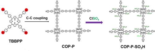 Figure 9 The scheme for synthesis of COP-P-SO3H.