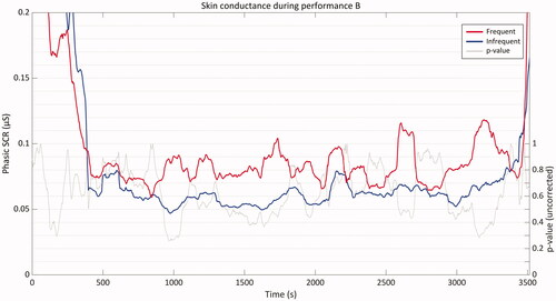 Figure 5. Grand average phasic skin conductance for the in-group (n = 10) and the out-group (n = 10) during performance B. Gray line corresponds to the uncorrected p-values (right-hand y-axis) from the independent samples t-test on each time point.