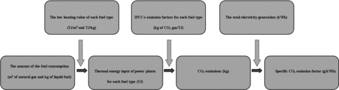 Figure 5. Computation stages of CO2 emissions estimation (based on IPCC methodology [Citation108]).
