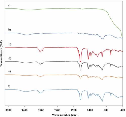 Figure 14. FTIR spectrums of of TiO2 filled composites and their components, a) Nano TiO2, b) Jute fiber, c) PUr, d) 0.5 wt% TiO2, e) 1 wt% TiO2, f) 1.5 wt% TiO2.