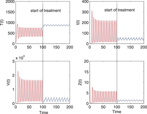 Figure 2. Numerical solution of model (Equation9(9) {T′(t)=rT(t)(1−T(t)+αI(t)Tmax)−(1−u1(t))f1(V)T(t)−(1−u1(t))f2(I)T(t),I′(t)=(1−u1(t))f1(V)T(t)+(1−u1(t))f2(I)T(t)−d1I(t)−pI(t)Z(t),V′(t)=(1−u2(t))kI(t)−d2V(t),Z′(t)=cI(t−τ)−d3Z(t),(9) ) with bilinear incidence, the same parameter values as in Figure 1(b) and 0≤u1(t),u2(t)≤0.6.