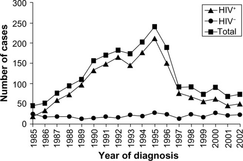 Figure 1 Evolution of the incidence of cryptococcosis, by year of diagnosis in France (1985–2001), as reported to the National Reference Centre for Mycosis.