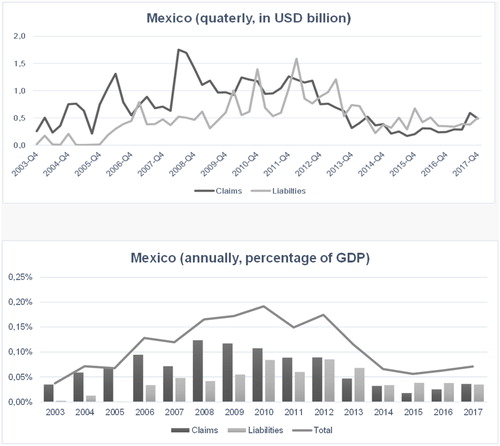 Figure 1. Demand for offshore financial services in Mexico.Source: BIS, World Bank, own calculations.