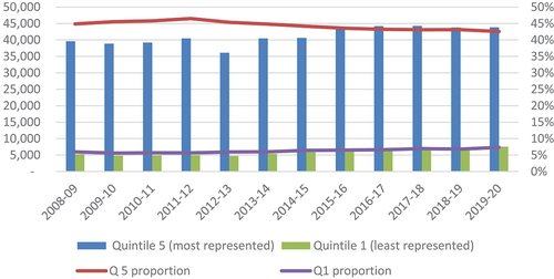 Figure 3. Number and proportion of young entrants to English high tariff universities from most and least represented groups (POLAR).