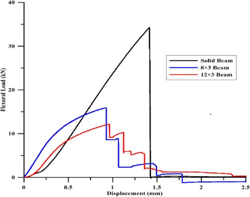 Figure 5. Load vs. displacement graph (Rashid et al. Citation2018).