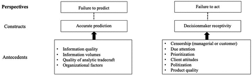 Figure 4. Perspectives, constructs, and antecedents of the intelligence failure paradigm.