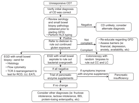 Figure 2 Nonresponsive celiac disease algorithm.