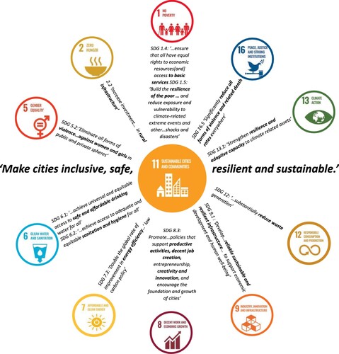 Figure 8. The eleven SDGs with an Urban Component (Adapted from UN NUA Citation2016).