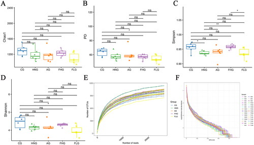 Figure 7. The Alpha diversity analysis. (A–D) The Chao1, PD, Simpson and Shannon index of each group. (E) The Rarefaction Curve of each sample. (F) OTU Rank abundance curves of each group. *p < 0.05; **p < 0.01; ***p < 0.001.