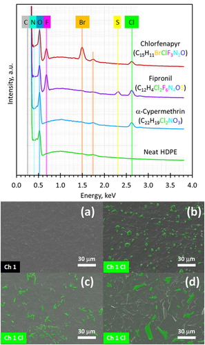 Figure 7. Sum spectra and SEM-EDX images of HDPE film surfaces. (a) neat HDPE film; (b) alphacypermethrin; (c) fipronil, and (d) chlorfenapyr. The false green colour indicates elemental distribution of chlorine detected by EDX.