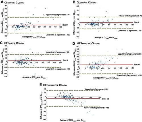 Figure 3 Measurement of bias and agreement among measured creatinine clearances and various estimated glomerular filtration rates. (A) CLCr2hr vs CLCr24hr. (B) CLCr8hr vs CLCr24hr. (C) GFRCG vs CLCr24hr. (D) GFRMDRD vs CLCr24hr. (E) GFRCKD-EPI vs CLCr24hr.