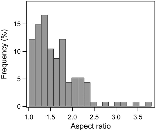 Figure 8. Particle aspect ratios as determined by SEM/EDS analysis.