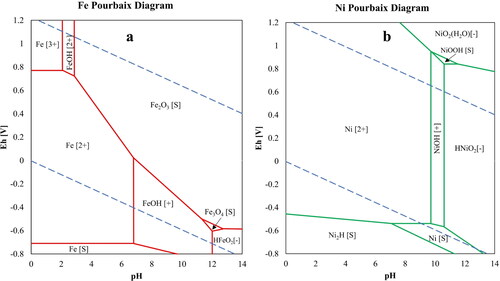 Figure 71. Pourbaix diagram of Fe (a) and Ni (b) in aqueous solution.