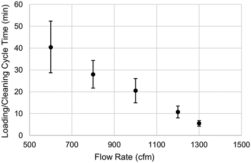 Figure 10. Graph of loading/cleaning cycle time vs flow rate.