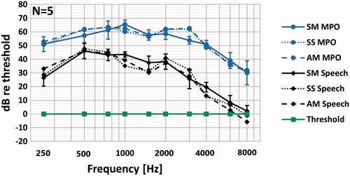 Figure 2. Present normalised eSPL-o-gram in dB relative to the threshold of the Intenso attached in-situ with soft band compared to normalised FL-o-gram obtained by the same device attached to a Skull simulator (SS) and an Artificial mastoid (AM). Thresholds, MPO and speech spectrum from ISTS 65 dB SPL, with standard deviation are shown at audiometric frequencies.