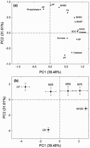 Figure 5. Principal component analysis (PCA) of soil microbial and physicochemical properties under different OSRs. (a) Load values of individual microbial and physicochemical properties. (b) Score chart of different fertilization treatments. The PC1 score of high OSRs (M50, M75 and M100) was significantly higher than that of low OSR and CF treatment (M25 and CF), and the PC2 score of fertilization treatments was significantly higher than that of CK (P < 0.05). The error bars represent the average ± SD (n = 3).