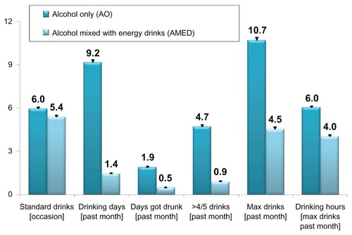 Figure 1 Means (SEM) for within-subjects analyses in the AMED group (n = 1189) on consumption questions for alcohol only and alcohol mixed with energy drinks.