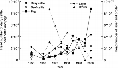 Figure 3  Livestock numbers in the upper Nakagawa River basin. This graph was derived from agricultural census data from Tochigi prefecture. Intensive dairy and beef cattle production have increased in the past 20 years, and broiler production has declined. Pig production and layer breeding have increased rapidly in recent years.