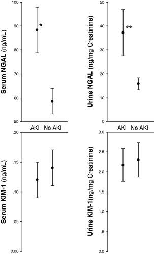 Figure 2. Serum and urine NGAL and KIM-1 in the AKI and non-AKI groups (n = 21 and 25, respectively). While KIM-1 levels are comparable in the two groups, NGAL levels both in serum and urine samples are significantly higher in the AKI group (*p = .006 and ** p = .032, respectively, means ± SEM, student t-test).
