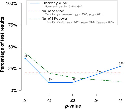 Figure 1. The original updated search p-curve analysis by Carbine and Larson (Citation2019).