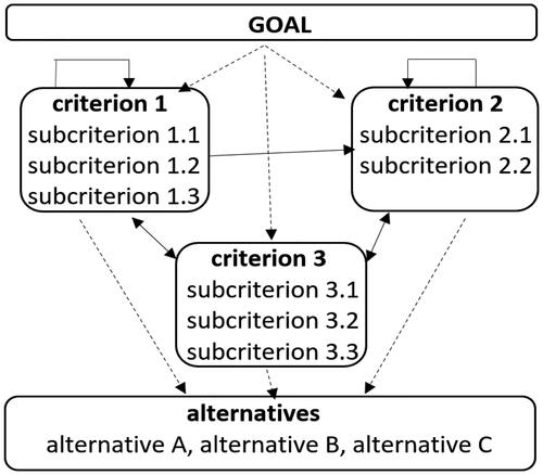 Figure 1. The nonlinear structure of the ANP process.Source: according to Saaty and Vargas (Citation2012).